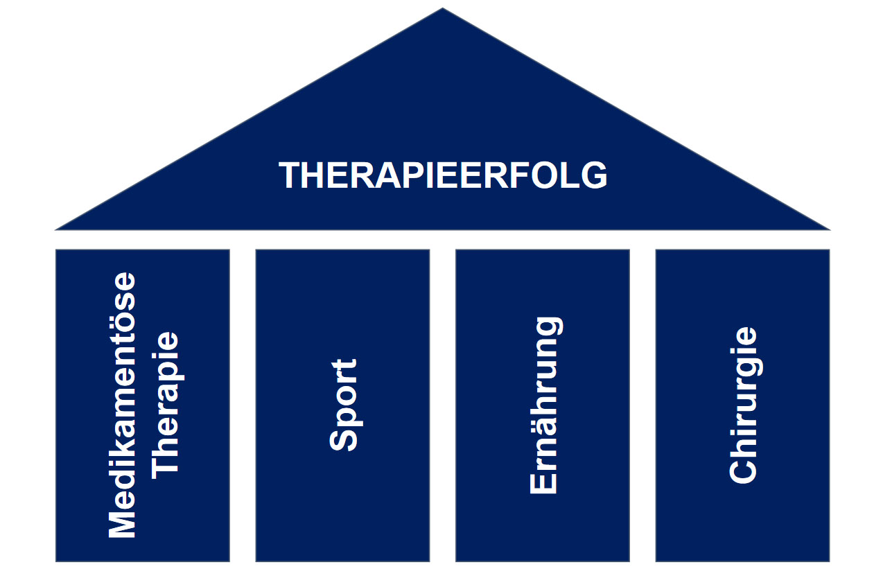 Grafik Therapieerfolg