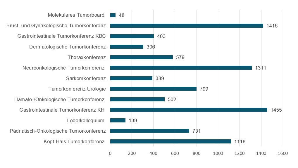 Anzahl der besprochenen Fälle in Tumorkonferenzen 2023