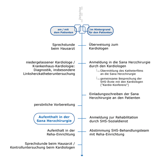 Grafik eines typischen klinikübergreifenden Behandlungsverlaufs